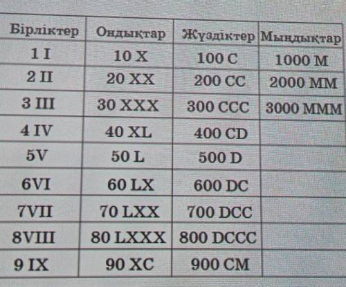 Рим цифрларына арналған кестені пайдалана отырып, мысалды МММСМLXVIII : CXXIV араб сандарымен жаз жә