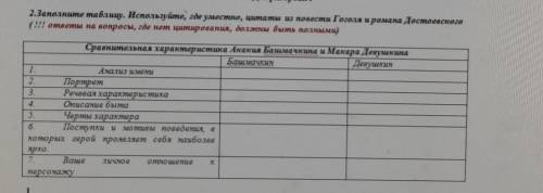 Используйте где уместно цитаты из повести Гоголя и романа Достоевского.В предложке​