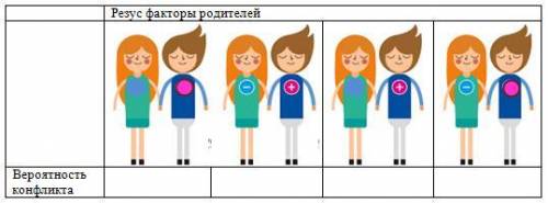 Определить вероятность возникновения резус-конфликта у ребенка, поставив «+» или «–» в пустой графе.