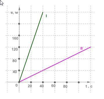 По графику зависимости путей от времени двух тел I и II, движущихся равномерно, определи скорость ка