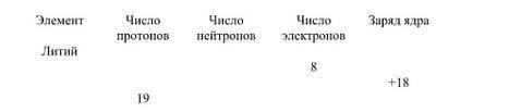 ОТ Дайте полное описание химического элемента по названию и количествуфундаментальных частиц, заполн