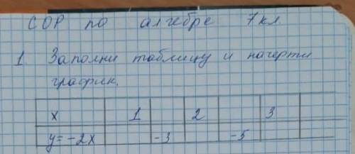 ХЭЛППП СОР ПО АЛГЕБРЕ НУЖНО НАЧЕРТИТЬ ГРАФИК И ТАБЛИЦУ ЗАПОЛНИТЬ ​