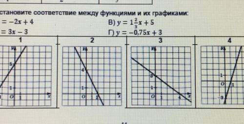 Установили соответствующие между функциями и их графиками. ​