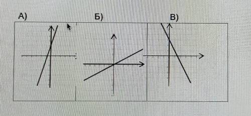 ЭТО СОР. 1. ( ) Выберите функции, графики которых параллельны, ответ обоснуйте:А) y = 2 и у=х+ 2Г) у