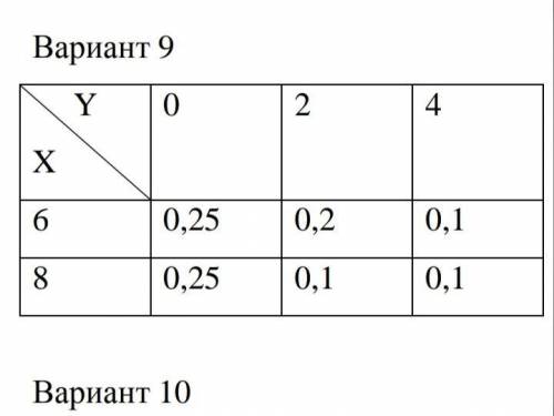 Очень нужно решить системы случайных величин Система двух дискретных случайных величин X и Y задаетс