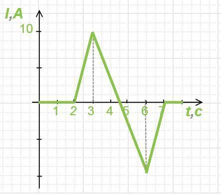 На рисунке представлен график зависимости силы электрического тока, протекающего в резисторе, от вре