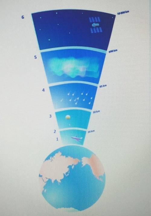 Соотнесите слои атмосферы с его характеристикой тропосфера озоновый слой экзосфера мезосфера стратос