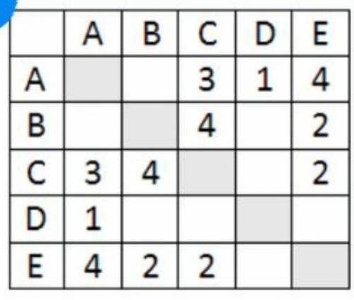 3. Между населёнными пунктами A, B, C, D, E построены дороги, протяжённость которых приведена в табл