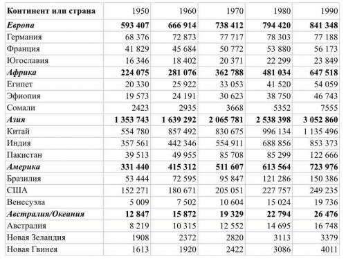 Нужно спрогнозировать население земли по континентом до 2030