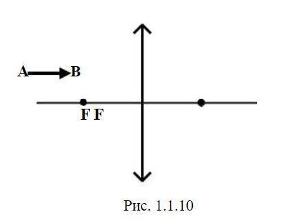 Побудувати зображення відрізка АВ (рис. 1.1.10), паралельного головній оптичній осі лінзи.