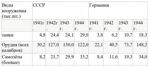 Работа со сравнительной таблицей «создание оружия в годы войны». Какие выводы можно сделать на основ