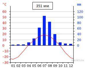 Задание 2 На рисунке представлена климатограмма, построенная по данным метеонаблюдений в разных част