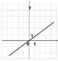 Задайте формулами линейной функции, графики, изображённый на рисунке