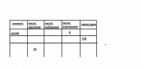Дайте полное описание химического элемента по названию и количеству фундаментальных частиц, заполнив