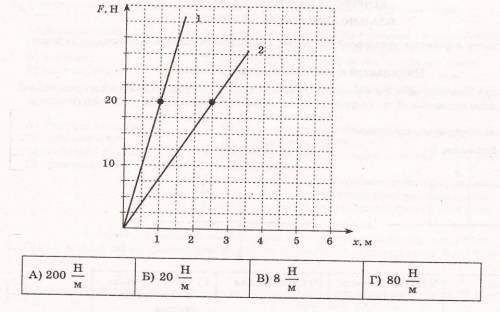 По графику определите жесткость пружины 1 и 2.