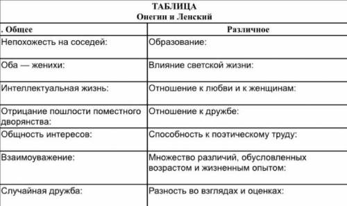 заполнить таблицу по Онегину и Ленскому. Примеры должны быть цитатными