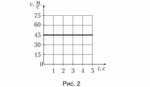 Постройте график зависимости пути, пройденного телом, от времени, используя график скорости (рис. 2)
