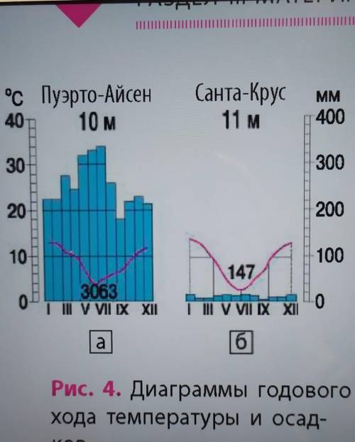 Определите тип климата по диаграмам​