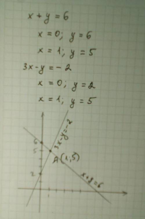 3. Решите систему уравнений графическим 3x-y=-2 УМОЛЯЮ!