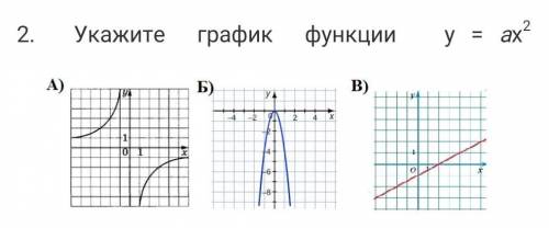 Укажите график функции у = ах2​