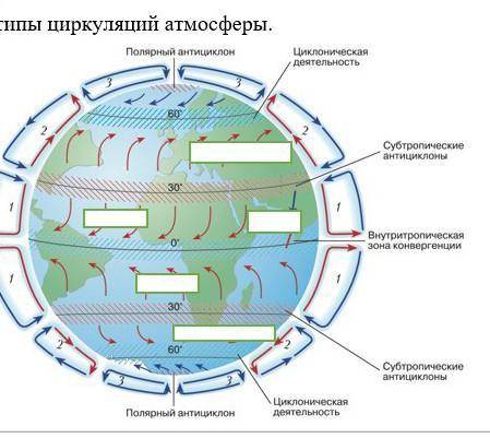 Общая циркуляция атмосферы является важнейшим процессом который влияет на погоду в любом месте плане