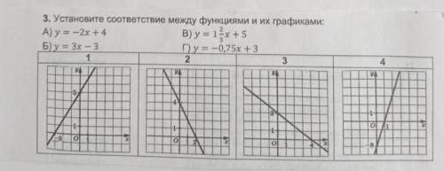 Установите соответствие между функциями и их графиками:​