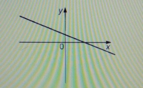 Функция у = kx + b задана графиком. Выберите верное утверждение. 1) k>0, b> 02) k>0, b<0