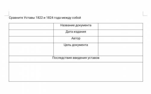 Сравните Уставы 1822 и 1824 года между собой​