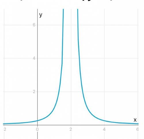 Постройте график функции 1/(x-2)^2 1)найдите область определения; 2)найдите область значения функции