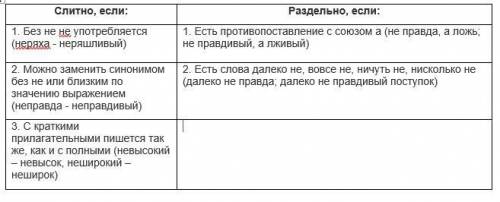 Слитно, если: Раздельно, если: 1. Без не не употребляется (неряха - неряшливый) 1. Есть противопоста