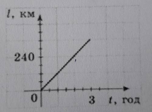 За графіком залежності шляху від часу для рівномірного руху визначте швидкість руху тіла. Відповідь