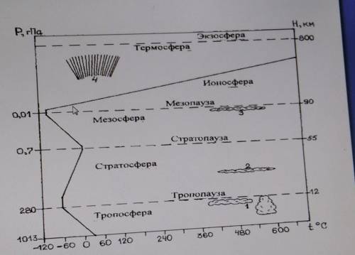 2.Обьясните рисунок. а .Обьясните значение каждого слоя атмосферы для жизни на Земле?б. Охарактеризу