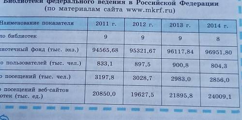 Ознакомтесь со статистическими данными, указанными в параграфе 5 о библиотеках, находящихся в федера