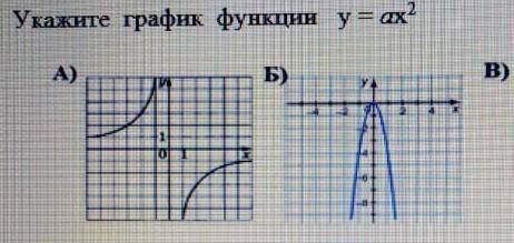 Укажите график функции y=ax². Есть правильный ответ у меня СОР