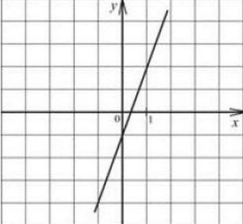 Какое условие соответствует данному графику функции? k>0, b>0 k>0, b 0 k 0 , b>0 k 0 k&g