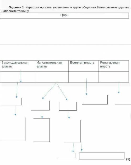 Задания 2. Иерархия органов управления и групп общества Вавилонского царства. Заполните таблицу. Цар
