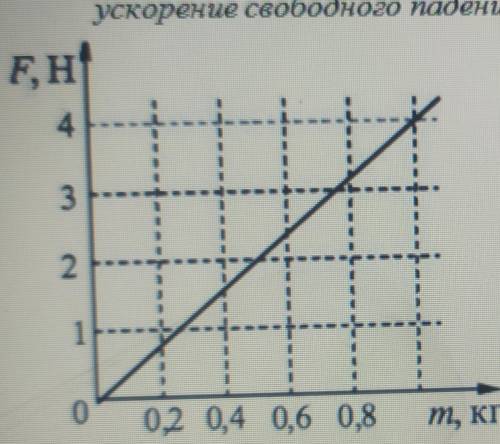 Пр.pNo9: «Исследование силы тяжети» 1. По данным графика запиши краткое условие и определиускорение