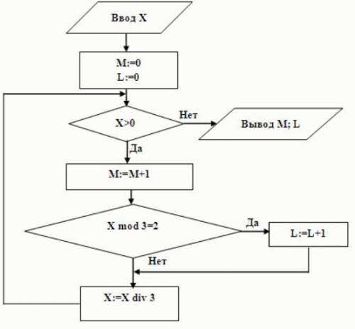 Программа, составленная по приведённому алгоритму, обрабатывает целое положительное число X. Сколько