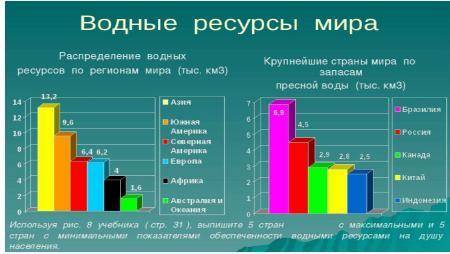 Сравните распределение водных ресурсов по всему миру используя сведения данные в диаграмме