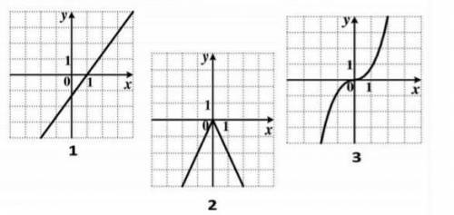 3. Укажите график линейной функции.