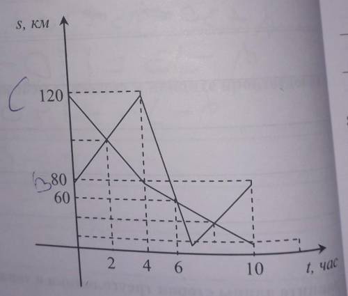 Из поселков B и C,находящихся на растояниях,соответственно,80 км и 120 км от пункта А,начали движени
