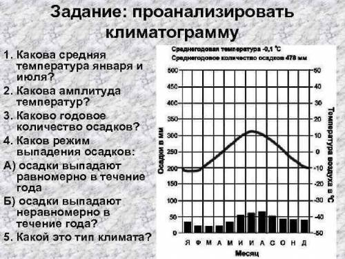 анализировать климатограмму