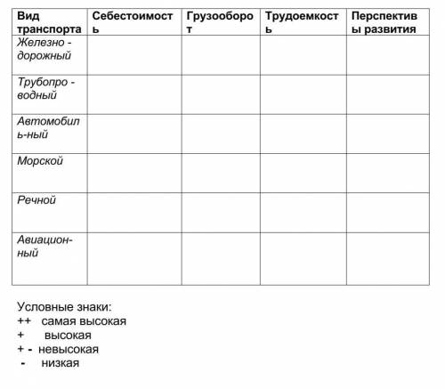 Заполните пропуски ++, + или -​