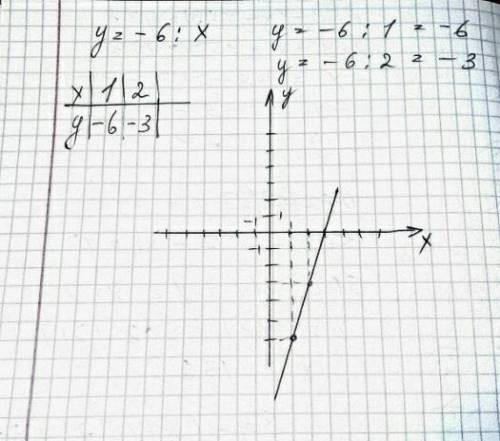 Построить график функции y =-6/x​