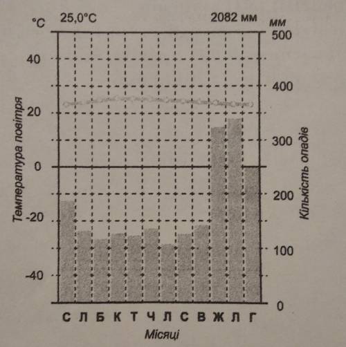 Режим випадання опадів? Тип клімату? ​