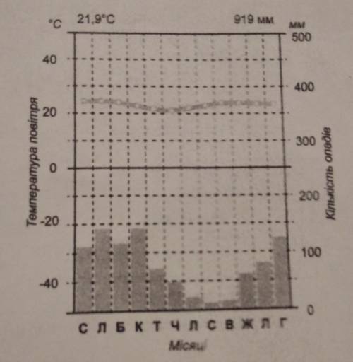 Режим випадання опадів? Тип клімату? ​