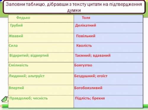 заповни таблицю дібравши з тексту цитати для підтвердження думки федько халамидник