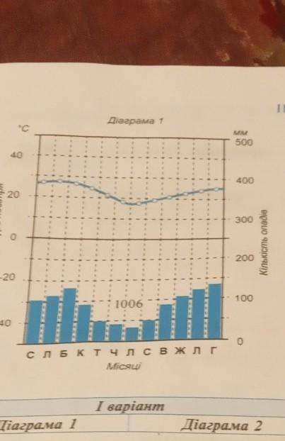 TOPIANO КАРТОГРАФІЯukrmap.comама 1І ВАРІАНТMM500Діаграма 2°CMM5004040020400300Кількість опадівТемпер