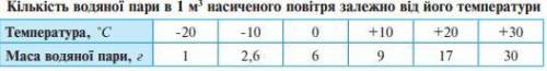 1 м3 повітря містить 4 г водяної пари. Який максимально можливий вміст водяної пари в повітрі, якщо