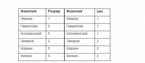 Задание 2. Ниже приведена база данных. Определите количество записей и полей в базе данных